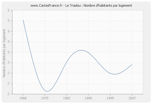 Le Triadou : Nombre d'habitants par logement